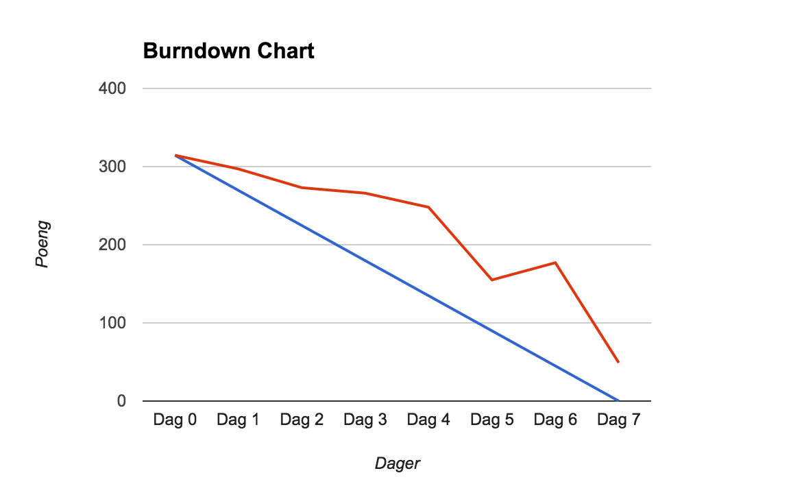 Bourndown Chart Sprint 1