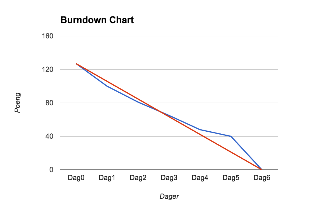 Bourndown Chart Sprint 1